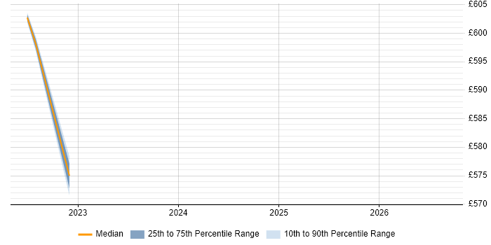 Contractor daily rate distribution trend for jobs in High Wycombe citing Clean Code