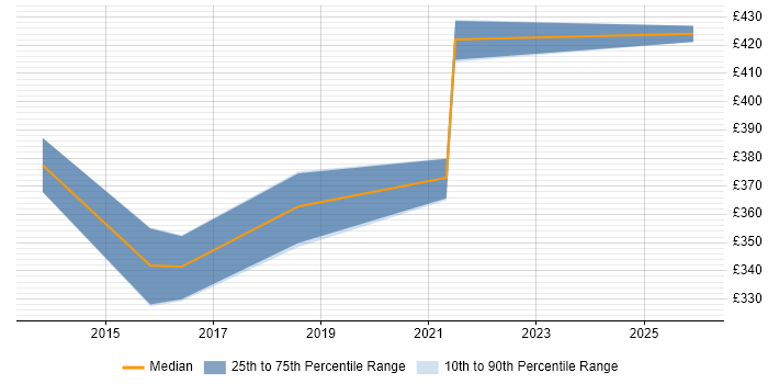 Contractor daily rate distribution trend for jobs in High Wycombe citing Computer Science