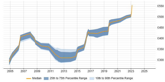 Contractor daily rate distribution trend for Consultant job vacancies in High Wycombe