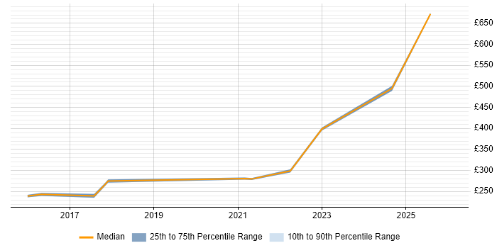 Contractor daily rate distribution trend for jobs in High Wycombe citing Continuous Improvement