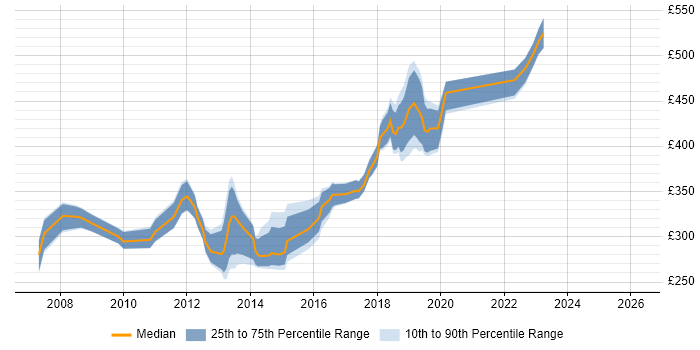 Contractor daily rate distribution trend for jobs in High Wycombe citing C#
