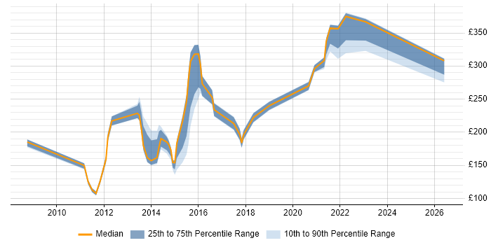 Contractor daily rate distribution trend for jobs in High Wycombe citing Customer Service