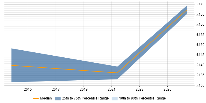 Contractor daily rate distribution trend for jobs in High Wycombe citing DBS Check
