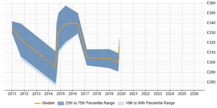 Contractor daily rate distribution trend for jobs in High Wycombe citing Defect Management