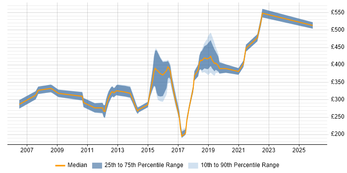 Contractor daily rate distribution trend for jobs in High Wycombe citing Degree