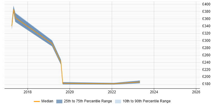 Contractor daily rate distribution trend for Deployment Engineer job vacancies in High Wycombe