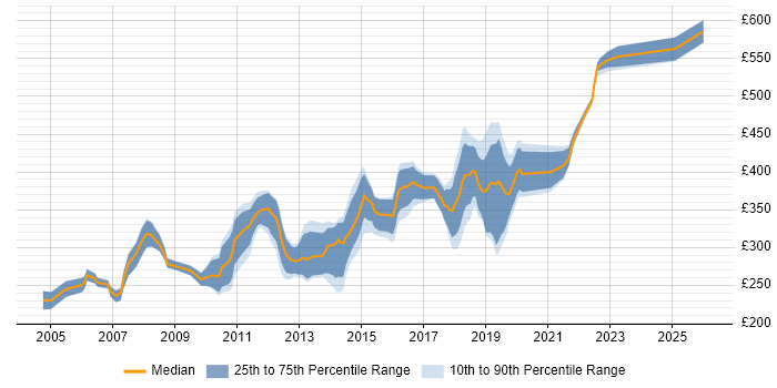 Contractor daily rate distribution trend for Developer job vacancies in High Wycombe