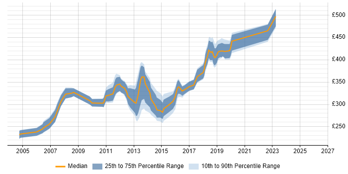 Contractor daily rate distribution trend for jobs in High Wycombe citing .NET