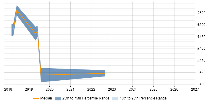 Contractor daily rate distribution trend for jobs in High Wycombe citing .NET Core