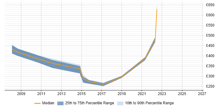 Contractor daily rate distribution trend for jobs in High Wycombe citing Dynamics CRM