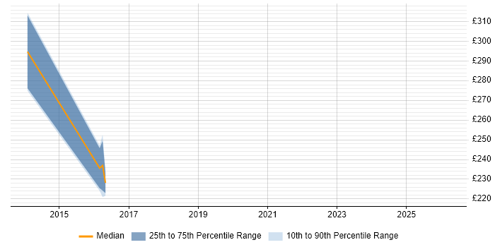 Contractor daily rate distribution trend for jobs in High Wycombe citing End-to-End Testing