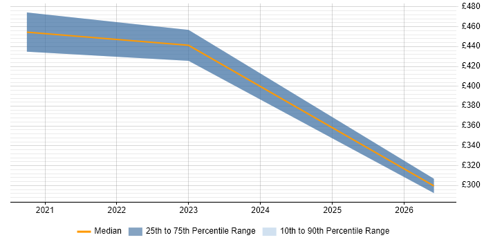 Contractor daily rate distribution trend for jobs in High Wycombe citing Entra ID