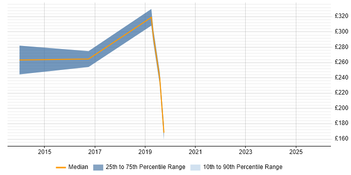 Contractor daily rate distribution trend for jobs in High Wycombe citing EPoS