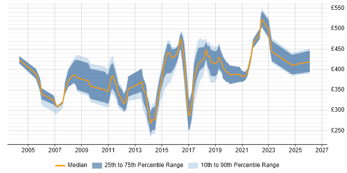 Contractor daily rate distribution trend for jobs in High Wycombe citing Finance