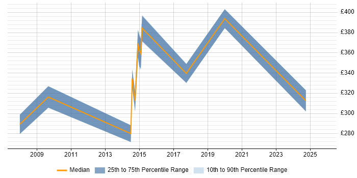 Contractor daily rate distribution trend for Financial Analyst job vacancies in High Wycombe
