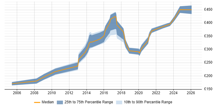 Contractor daily rate distribution trend for jobs in High Wycombe citing Firewall