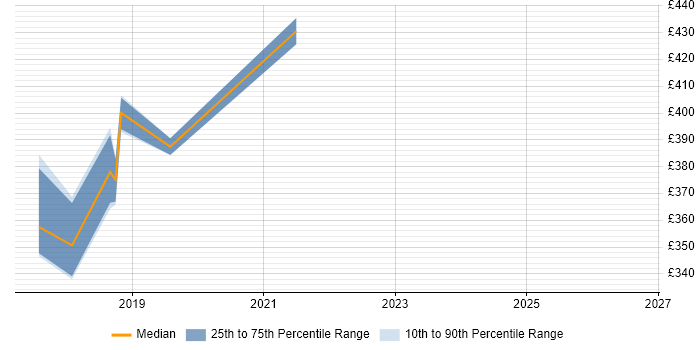Contractor daily rate distribution trend for Full-Stack Developer job vacancies in High Wycombe