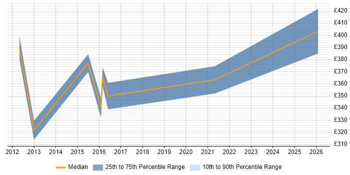 Contractor daily rate distribution trend for jobs in High Wycombe citing High Availability