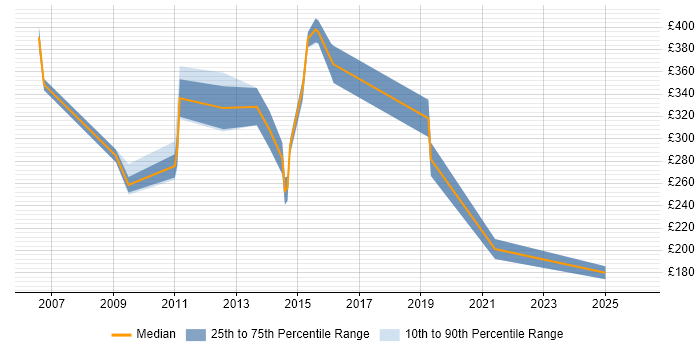 Contractor daily rate distribution trend for jobs in High Wycombe citing HP