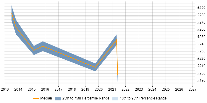 Contractor daily rate distribution trend for jobs in High Wycombe citing Identity Management