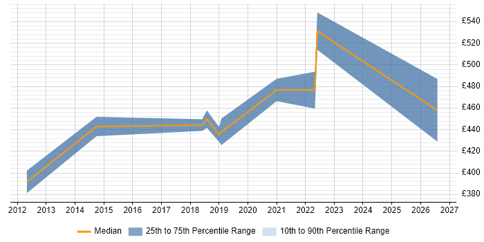 Contractor daily rate distribution trend for jobs in High Wycombe citing Information Security