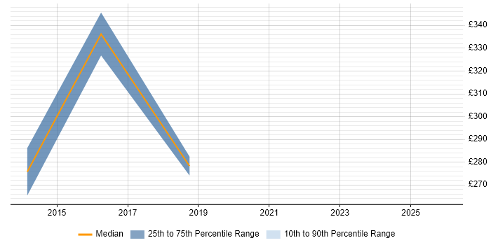 Contractor daily rate distribution trend for jobs in High Wycombe citing iOS Development
