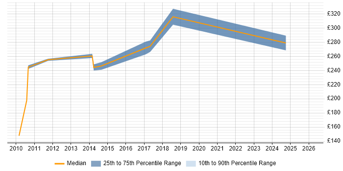 Contractor daily rate distribution trend for IT Analyst job vacancies in High Wycombe