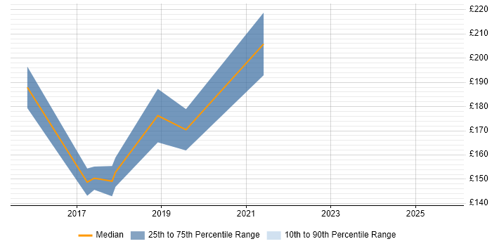 Contractor daily rate distribution trend for IT Engineer job vacancies in High Wycombe Contractor daily rate distribution trend for IT Engineer job vacancies in High Wycombe