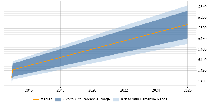 Contractor daily rate distribution trend for IT Trainer job vacancies in High Wycombe