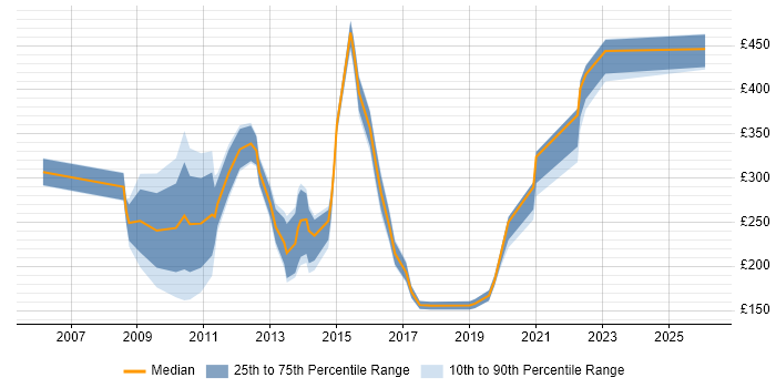 Contractor daily rate distribution trend for jobs in High Wycombe citing ITIL
