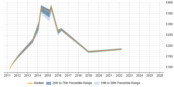 Contractor daily rate distribution trend for jobs in High Wycombe citing ITSM