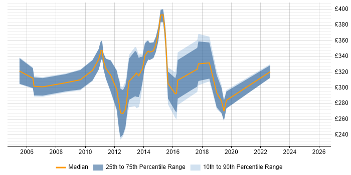 Contractor daily rate distribution trend for jobs in High Wycombe citing Java