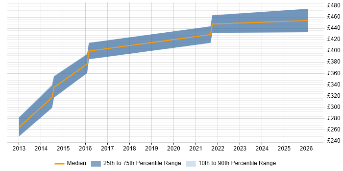 Contractor daily rate distribution trend for Linux Engineer job vacancies in High Wycombe