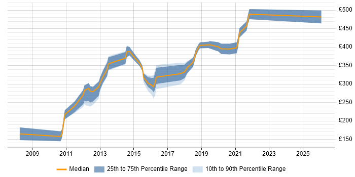 Contractor daily rate distribution trend for jobs in High Wycombe citing Linux