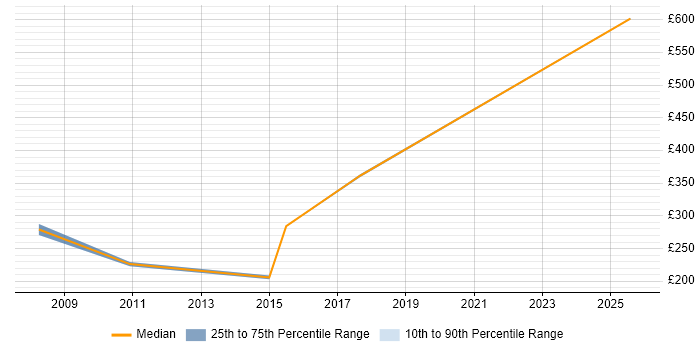 Contractor daily rate distribution trend for jobs in High Wycombe citing Logistics