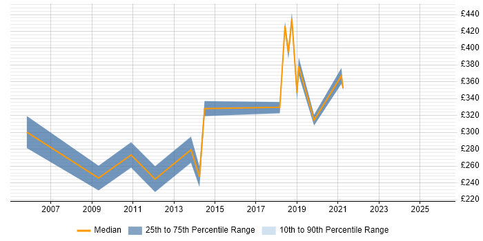 Contractor daily rate distribution trend for jobs in High Wycombe citing Management Information System