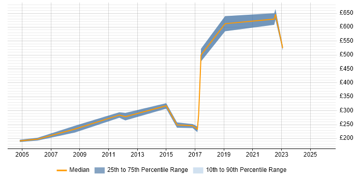 Contractor daily rate distribution trend for jobs in High Wycombe citing Manufacturing