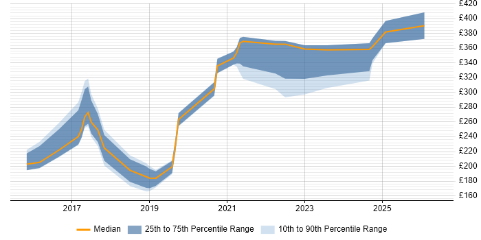 Contractor daily rate distribution trend for jobs in High Wycombe citing Microsoft 365