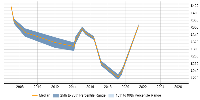 Contractor daily rate distribution trend for jobs in High Wycombe citing Microsoft Certification