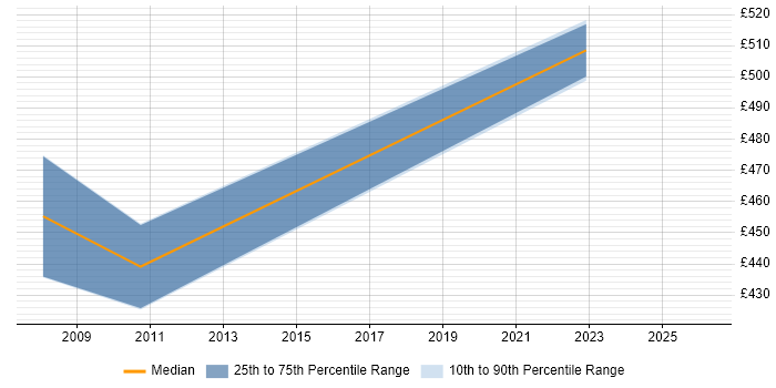 Contractor daily rate distribution trend for Microsoft Developer job vacancies in High Wycombe