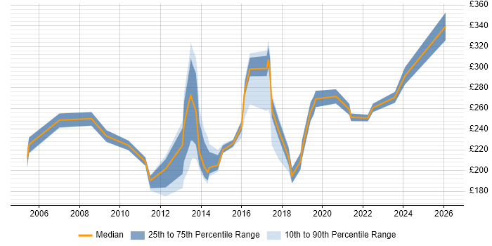 Contractor daily rate distribution trend for jobs in High Wycombe citing Microsoft Exchange