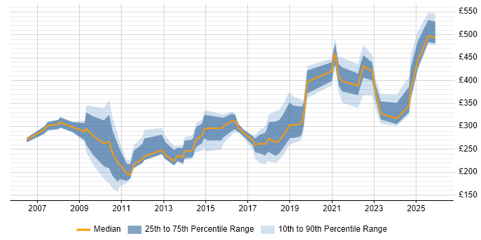 Contractor daily rate distribution trend for jobs in High Wycombe citing Microsoft