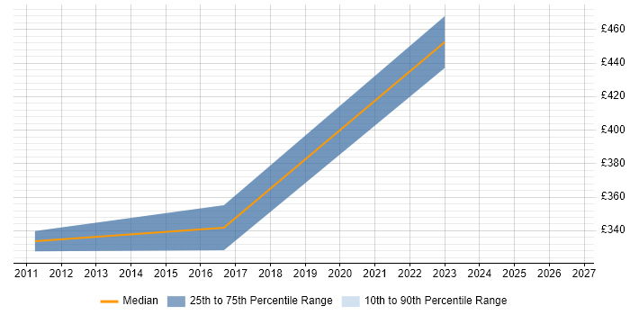 Contractor daily rate distribution trend for Migration Engineer job vacancies in High Wycombe