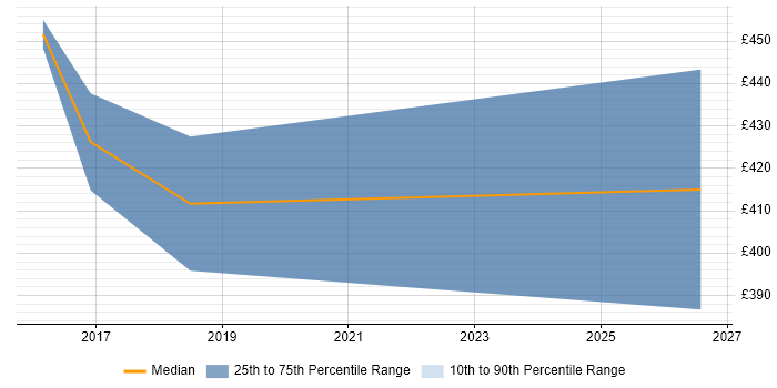 Contractor daily rate distribution trend for jobs in High Wycombe citing Military