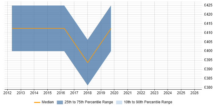 Contractor daily rate distribution trend for Mobile Developer job vacancies in High Wycombe
