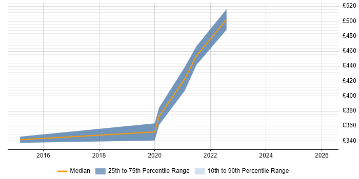 Contractor daily rate distribution trend for jobs in High Wycombe citing Node.js