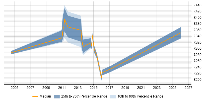 Contractor daily rate distribution trend for jobs in High Wycombe citing Organisational Skills