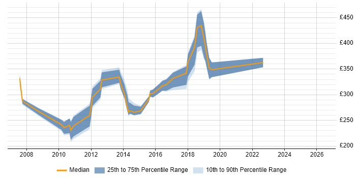 Contractor daily rate distribution trend for jobs in High Wycombe citing Pharmaceutical