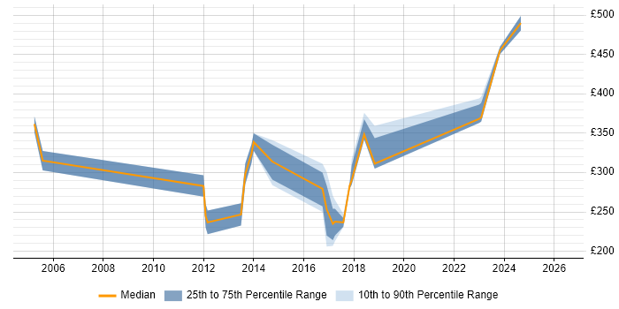 Contractor daily rate distribution trend for jobs in High Wycombe citing PMO