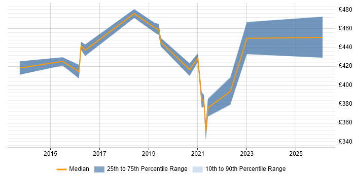 Contractor daily rate distribution trend for jobs in High Wycombe citing PowerShell
